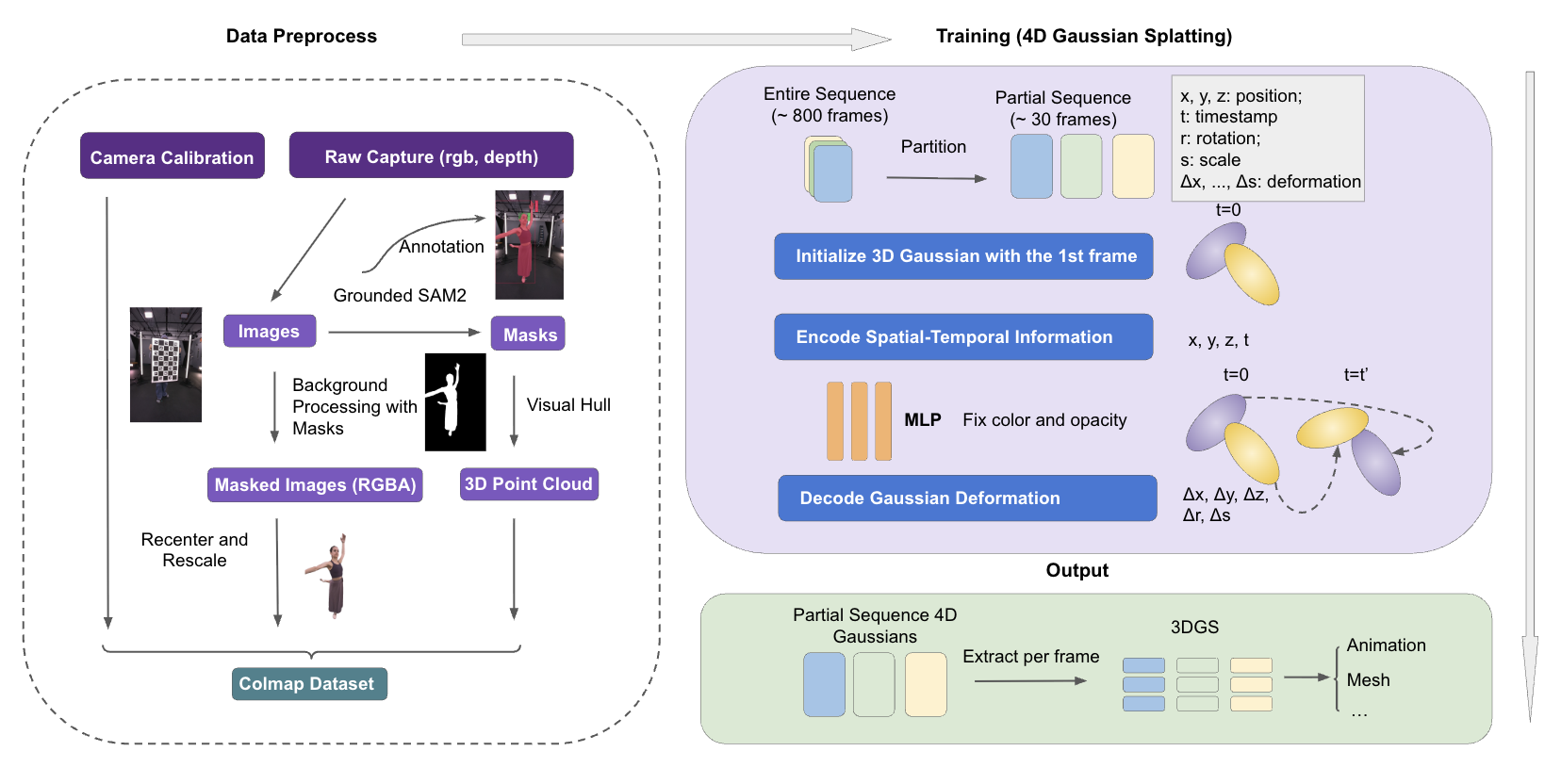 VL Pipeline - Data Preprocess and Training (4D Gaussian Splatting)